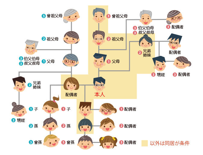 3親等内親族表